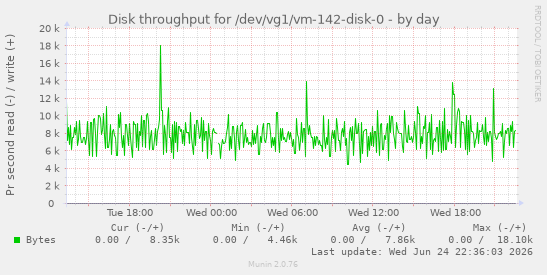 Disk throughput for /dev/vg1/vm-142-disk-0