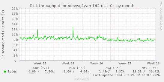 Disk throughput for /dev/vg1/vm-142-disk-0