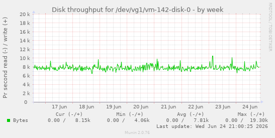 Disk throughput for /dev/vg1/vm-142-disk-0