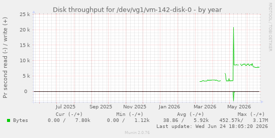 Disk throughput for /dev/vg1/vm-142-disk-0