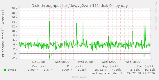 Disk throughput for /dev/vg2/vm-111-disk-0