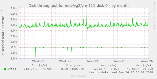 Disk throughput for /dev/vg2/vm-111-disk-0