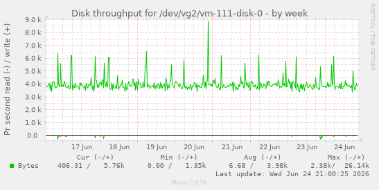 Disk throughput for /dev/vg2/vm-111-disk-0