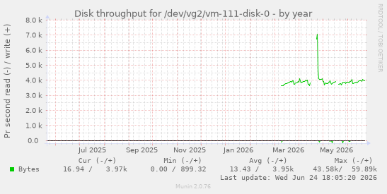 Disk throughput for /dev/vg2/vm-111-disk-0