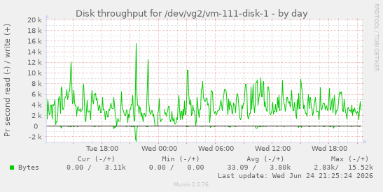 Disk throughput for /dev/vg2/vm-111-disk-1
