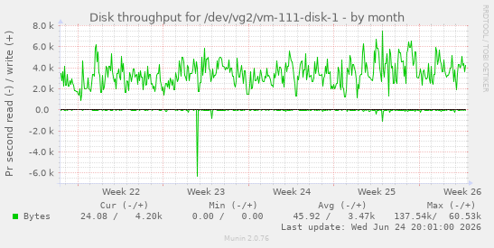 Disk throughput for /dev/vg2/vm-111-disk-1
