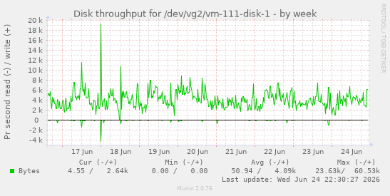 Disk throughput for /dev/vg2/vm-111-disk-1