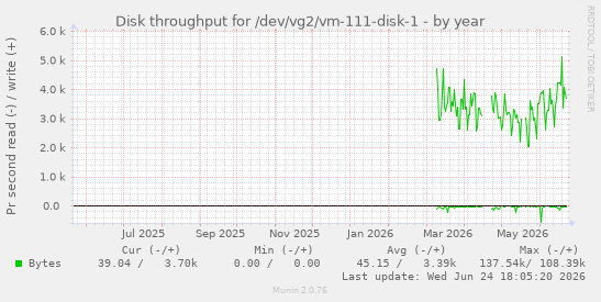 Disk throughput for /dev/vg2/vm-111-disk-1