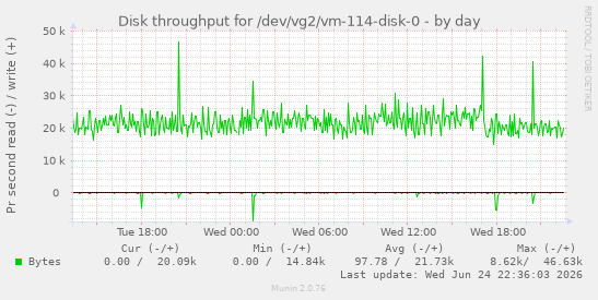Disk throughput for /dev/vg2/vm-114-disk-0