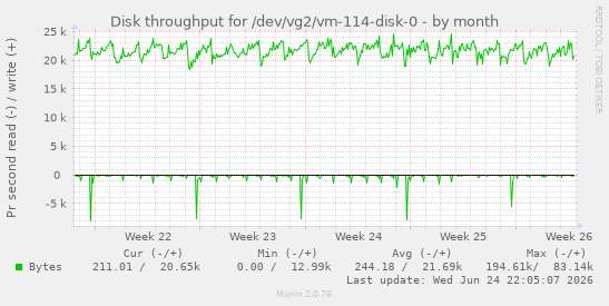 Disk throughput for /dev/vg2/vm-114-disk-0