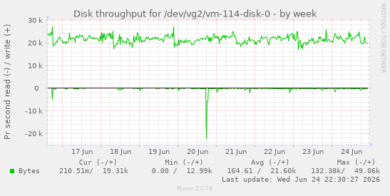 Disk throughput for /dev/vg2/vm-114-disk-0