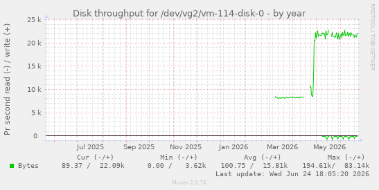 Disk throughput for /dev/vg2/vm-114-disk-0
