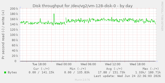 Disk throughput for /dev/vg2/vm-128-disk-0