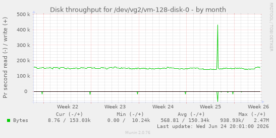 Disk throughput for /dev/vg2/vm-128-disk-0