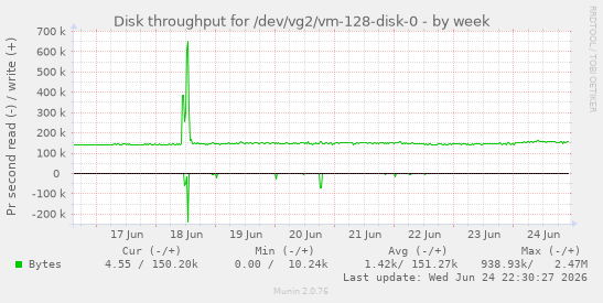 Disk throughput for /dev/vg2/vm-128-disk-0