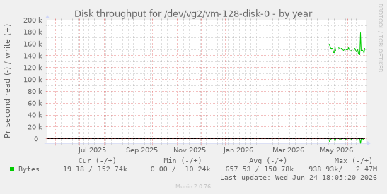 Disk throughput for /dev/vg2/vm-128-disk-0