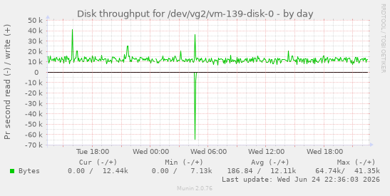 Disk throughput for /dev/vg2/vm-139-disk-0