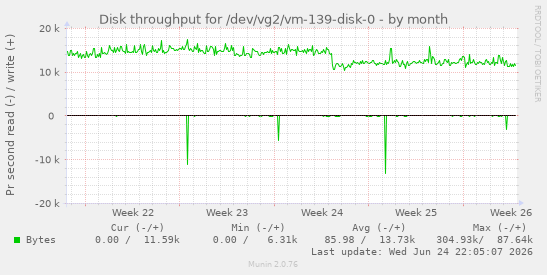 Disk throughput for /dev/vg2/vm-139-disk-0