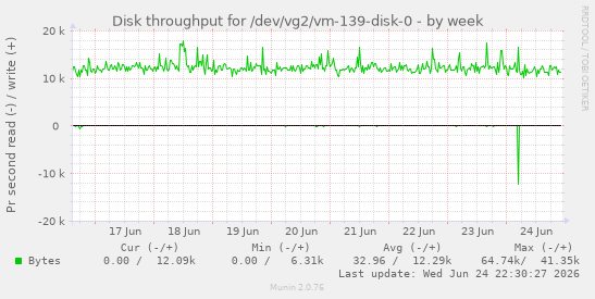 Disk throughput for /dev/vg2/vm-139-disk-0