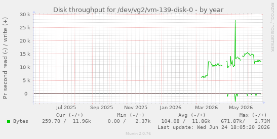Disk throughput for /dev/vg2/vm-139-disk-0
