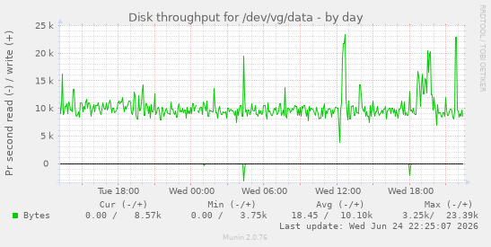 Disk throughput for /dev/vg/data