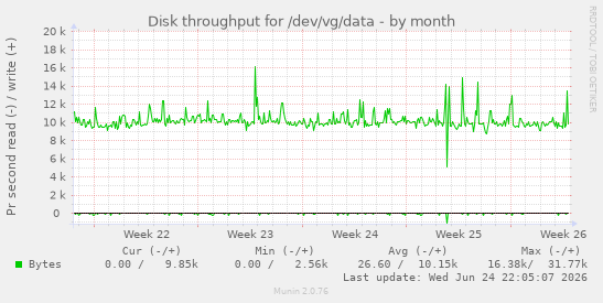 Disk throughput for /dev/vg/data