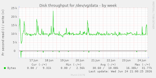 Disk throughput for /dev/vg/data