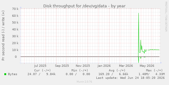 Disk throughput for /dev/vg/data