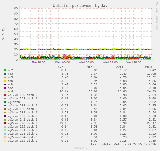 Utilization per device
