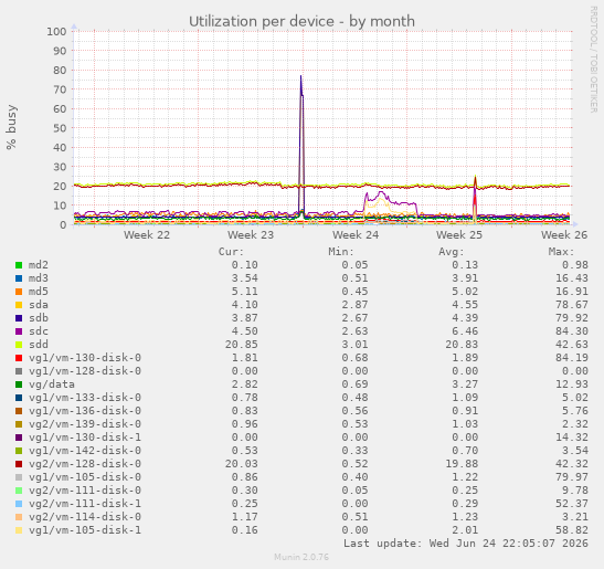 Utilization per device