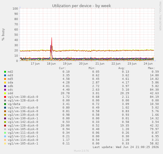 Utilization per device