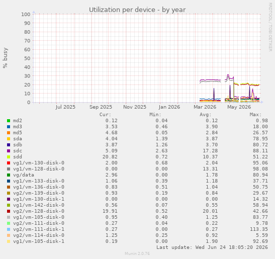 Utilization per device