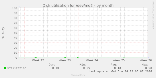 Disk utilization for /dev/md2