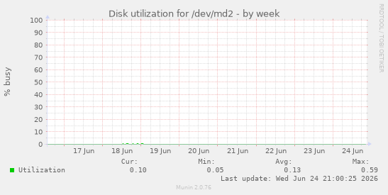 Disk utilization for /dev/md2