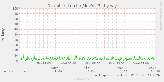 Disk utilization for /dev/md3