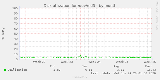 Disk utilization for /dev/md3