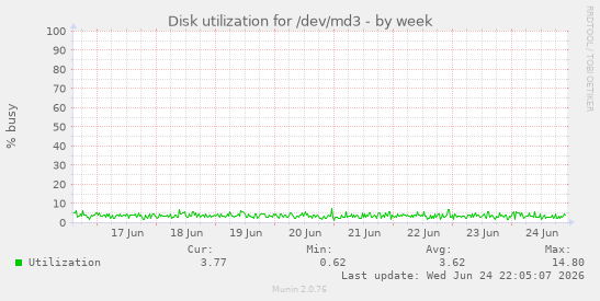 Disk utilization for /dev/md3