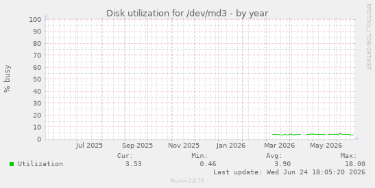 Disk utilization for /dev/md3