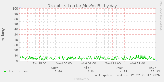 Disk utilization for /dev/md5