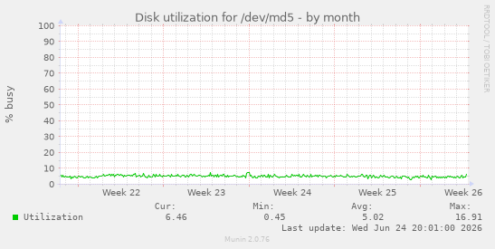 Disk utilization for /dev/md5