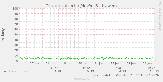 Disk utilization for /dev/md5