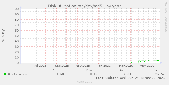 Disk utilization for /dev/md5