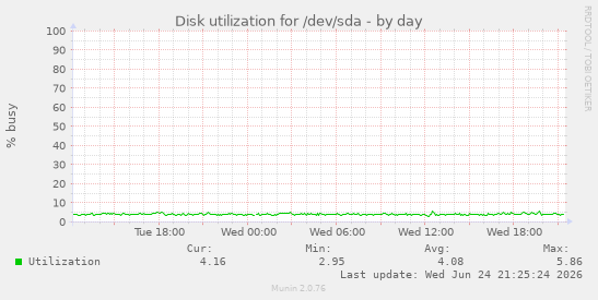 Disk utilization for /dev/sda