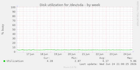 Disk utilization for /dev/sda