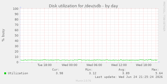 Disk utilization for /dev/sdb
