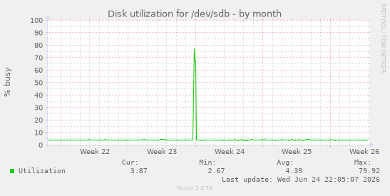 Disk utilization for /dev/sdb