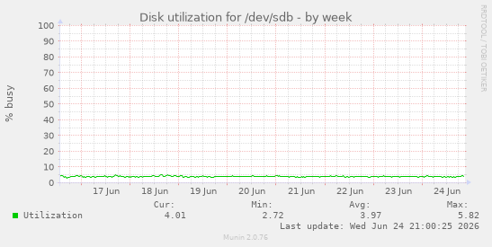Disk utilization for /dev/sdb