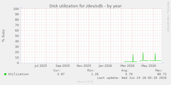 Disk utilization for /dev/sdb