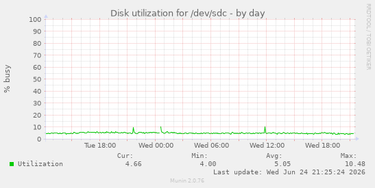 Disk utilization for /dev/sdc