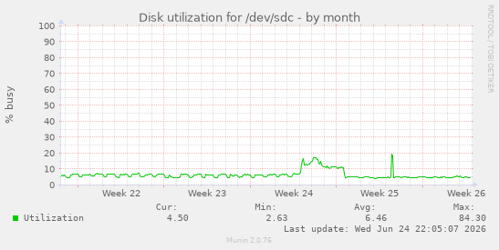 Disk utilization for /dev/sdc